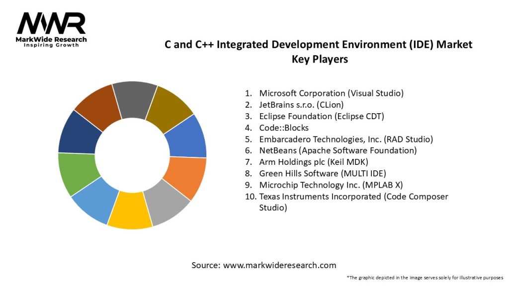 C & C++ Integrated Development Environment (IDE) Market