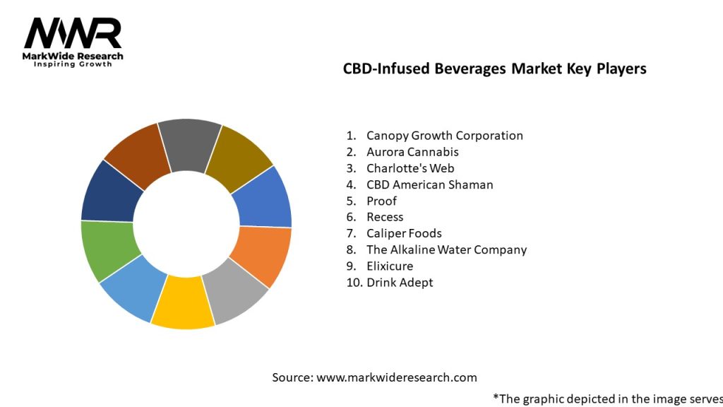 CBD-Infused Beverages Market