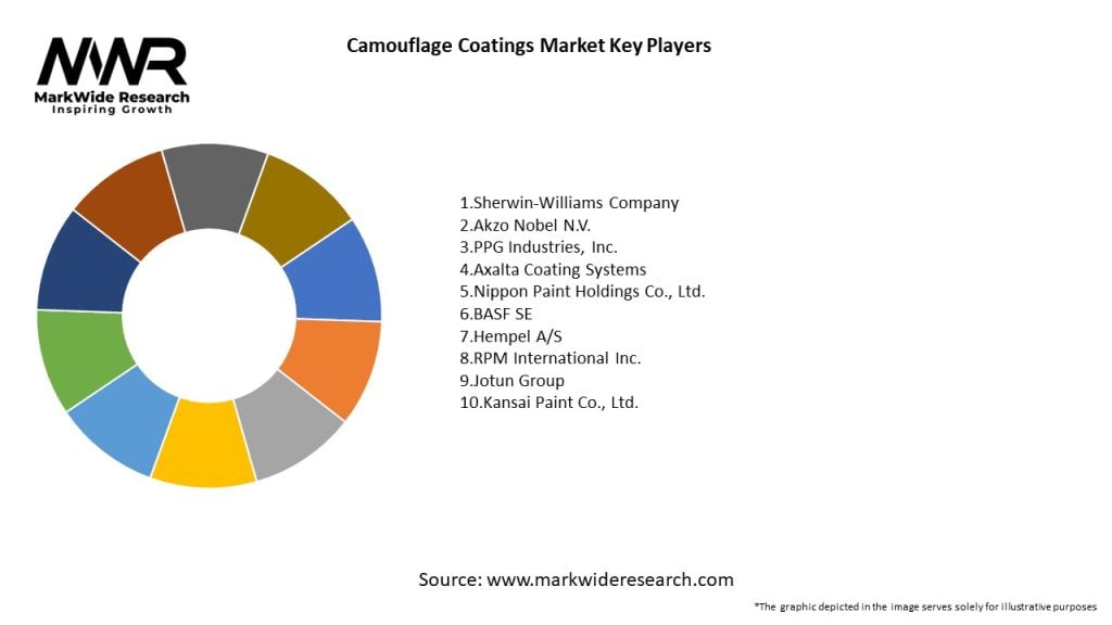 Camouflage Coatings Market Key Players