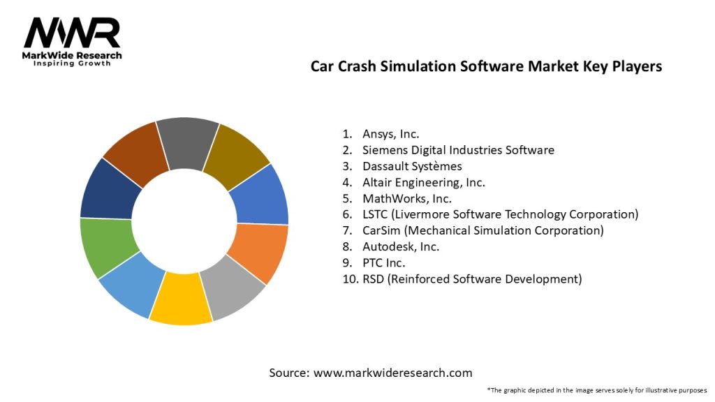 Car Crash Simulation Software Market Key Players