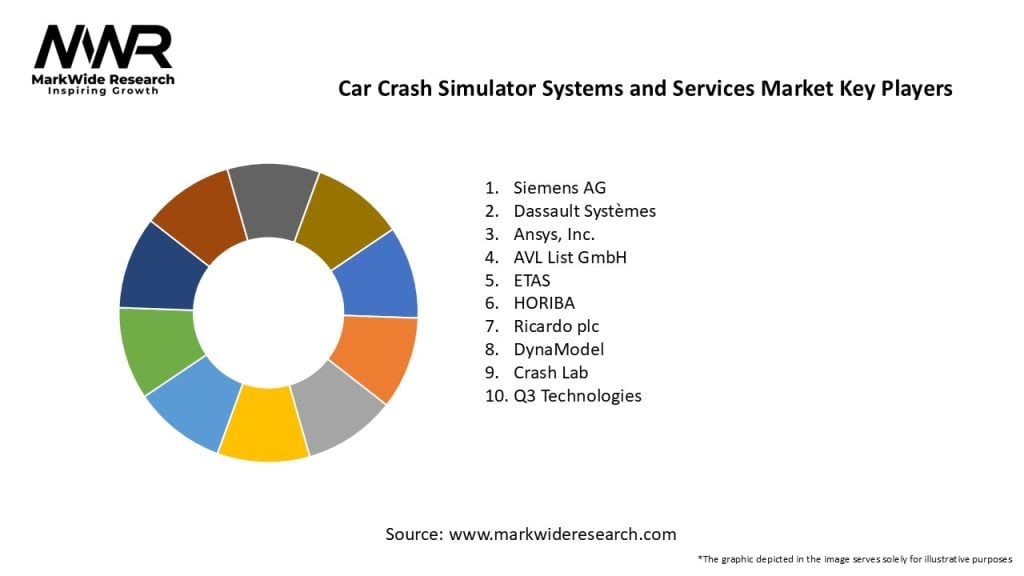 Car Crash Simulator Systems and Services Market Key Players
