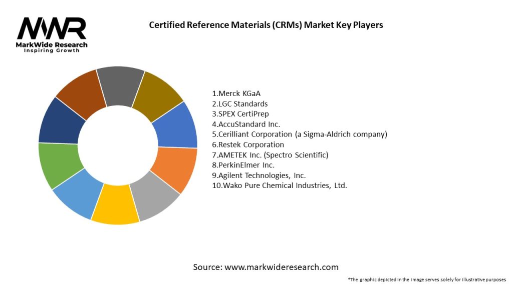 Certified Reference Materials (CRMs) Market