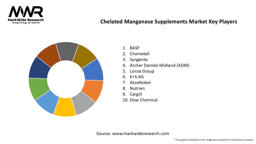 Chelated Manganese Supplements Market