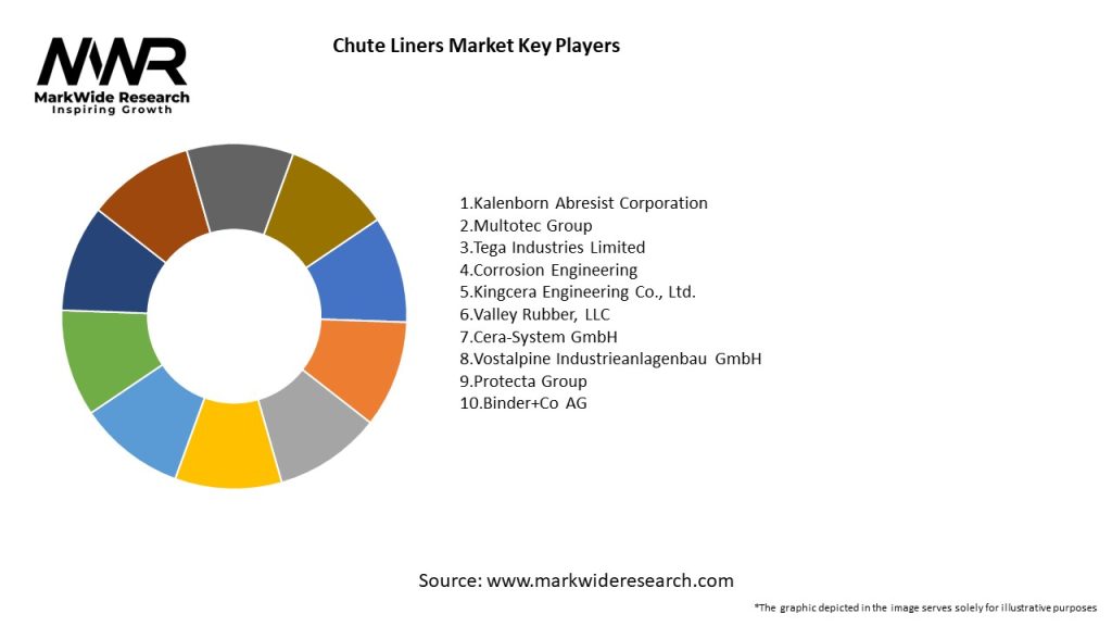 Chute Liners Market Key Players
