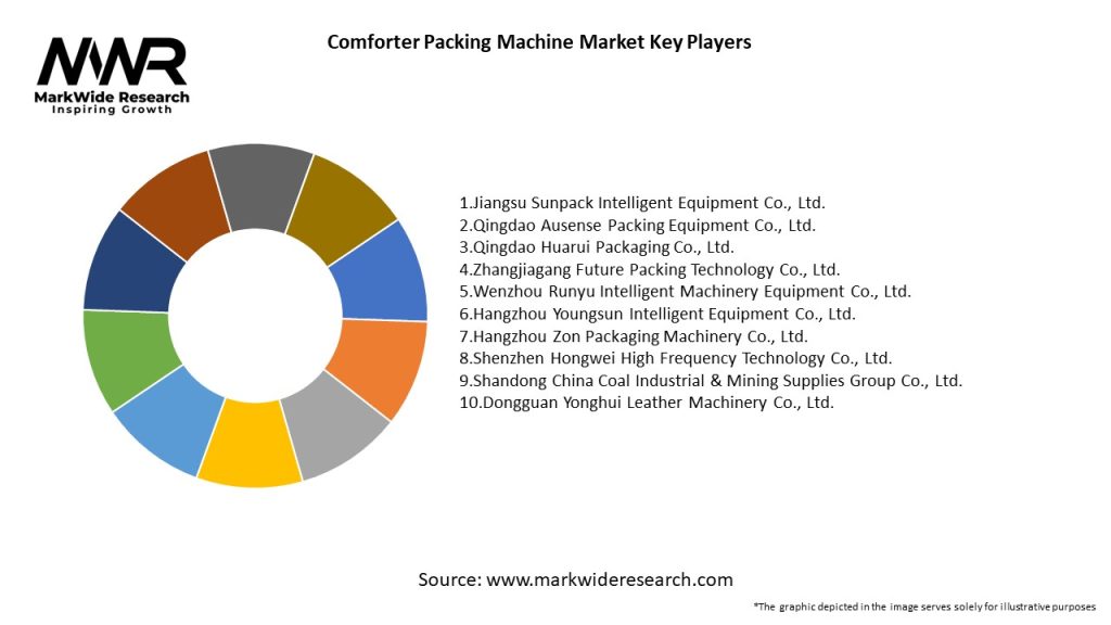 Comforter Packing Machine Market Key Players