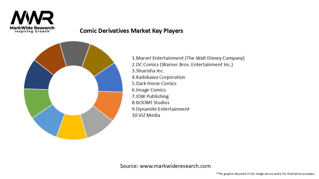 Comic Derivatives Market Key Players