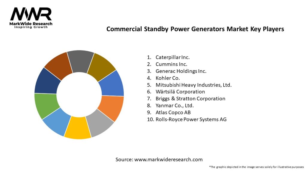 Commercial Standby Power Generators Market
