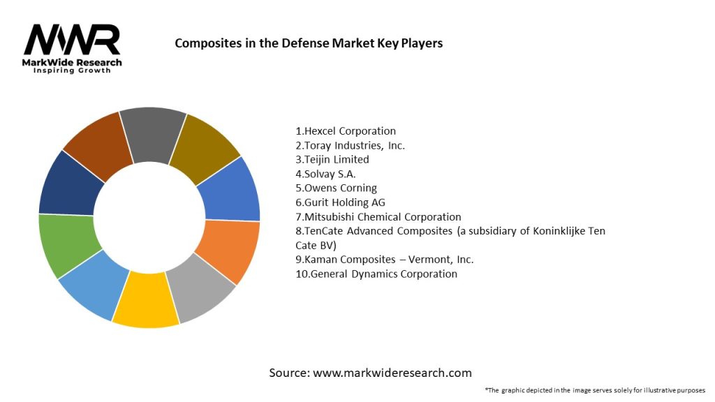 Composites in the Defense Market