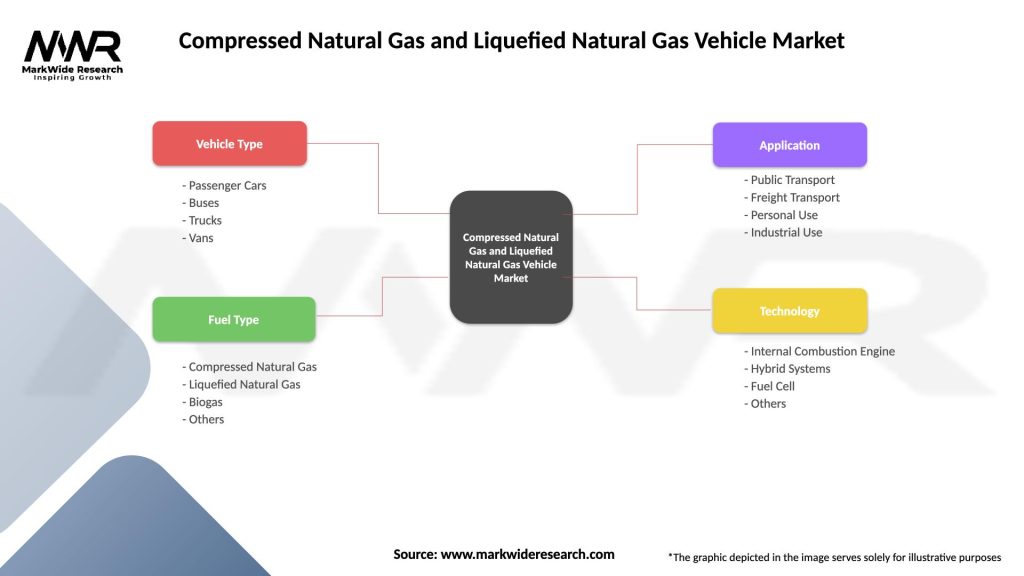 Compressed Natural Gas and Liquefied Natural Gas Vehicle Market Segmentation
