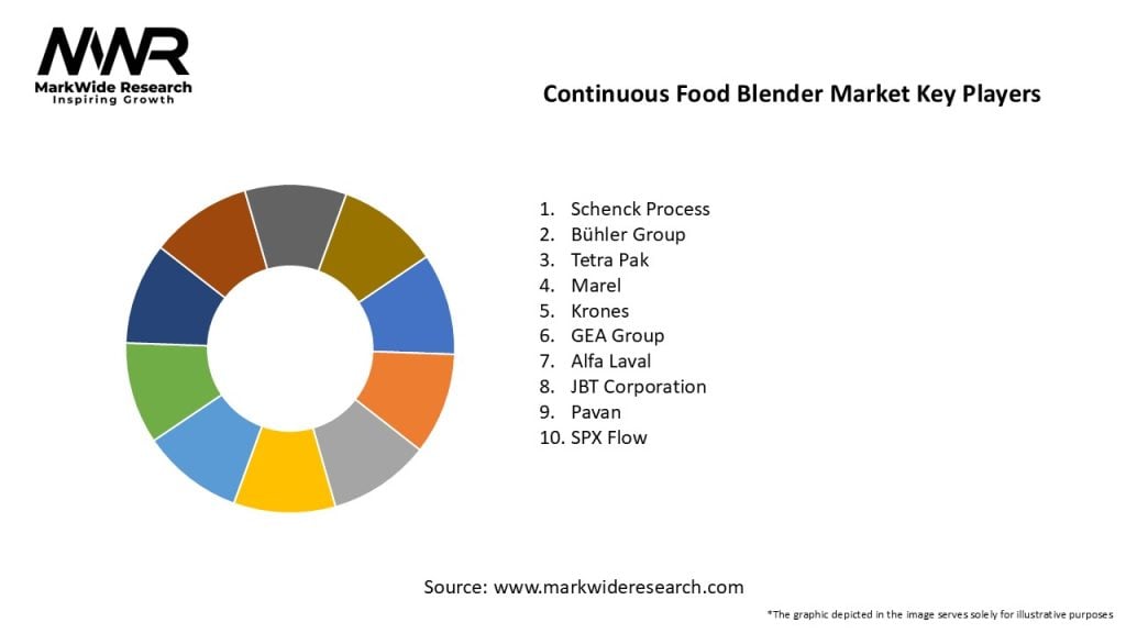 Continuous Food Blender Market