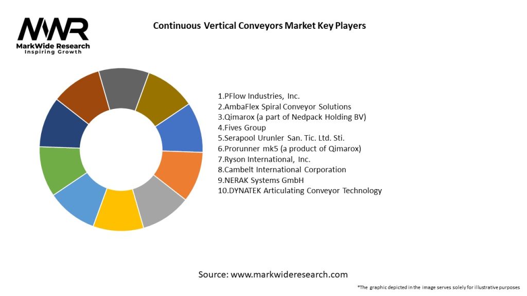 Continuous Vertical Conveyors Market
