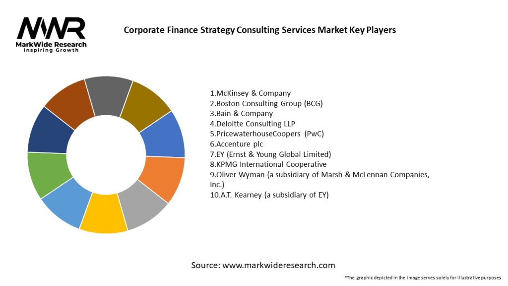 Corporate Finance Strategy Consulting Services Market