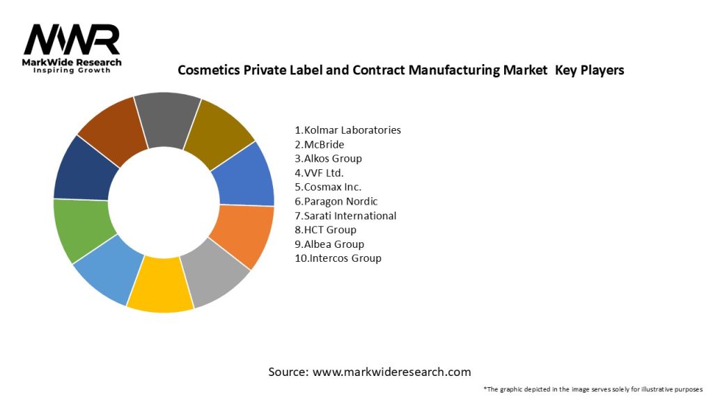 Cosmetics Private Label and Contract Manufacturing Market