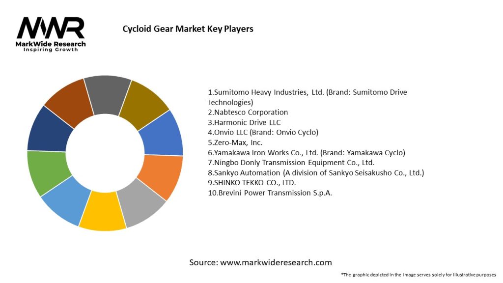 Cycloid Gear Market