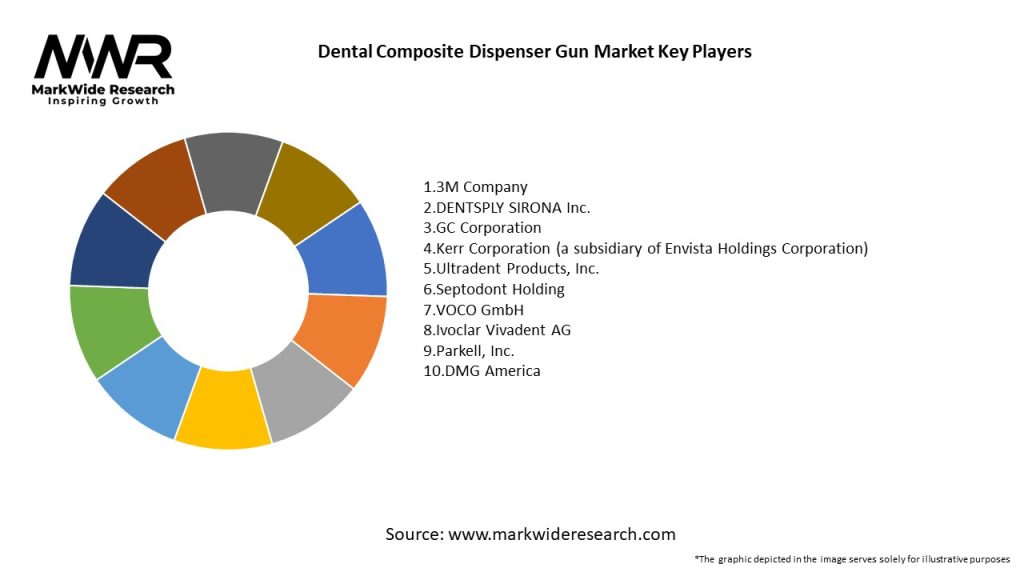 Dental Composite Dispenser Gun Market