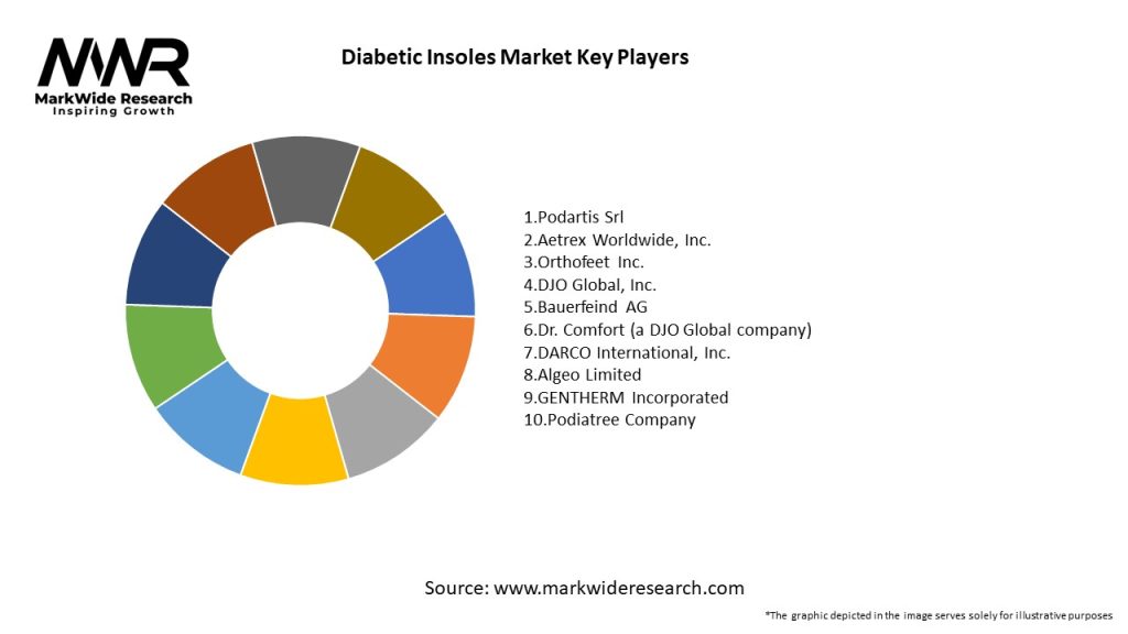 Diabetic Insoles Market Key Players