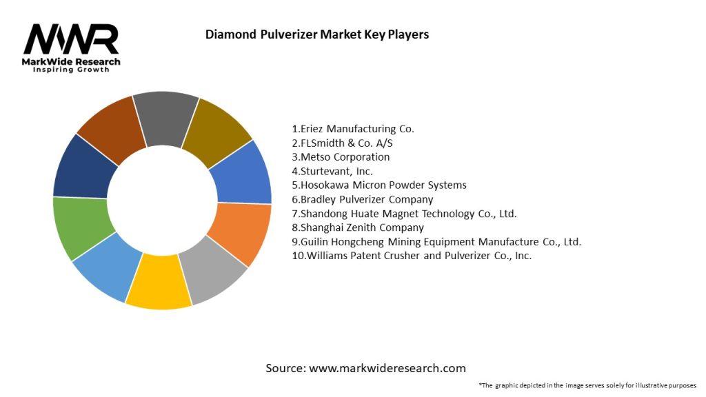 Diamond Pulverizer Market