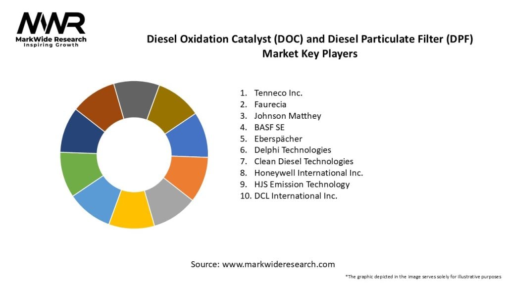 Diesel Oxidation Catalyst (DOC) and Diesel Particulate Filter (DPF) Market