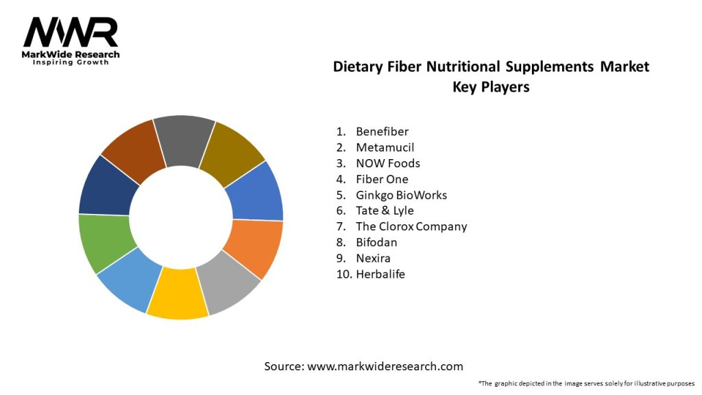 Dietary Fiber Nutritional Supplements Market