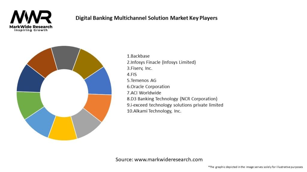 Digital Banking Multichannel Solution Market