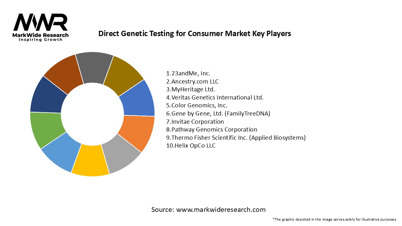 Direct Genetic Testing for Consumer Market