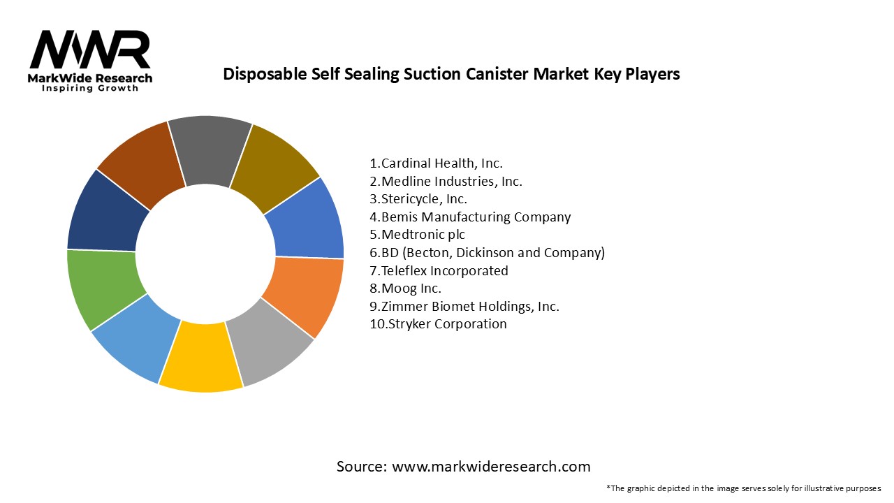 Disposable Self Sealing Suction Canister Market