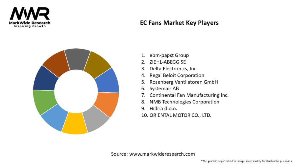 EC Fans Market Key Players