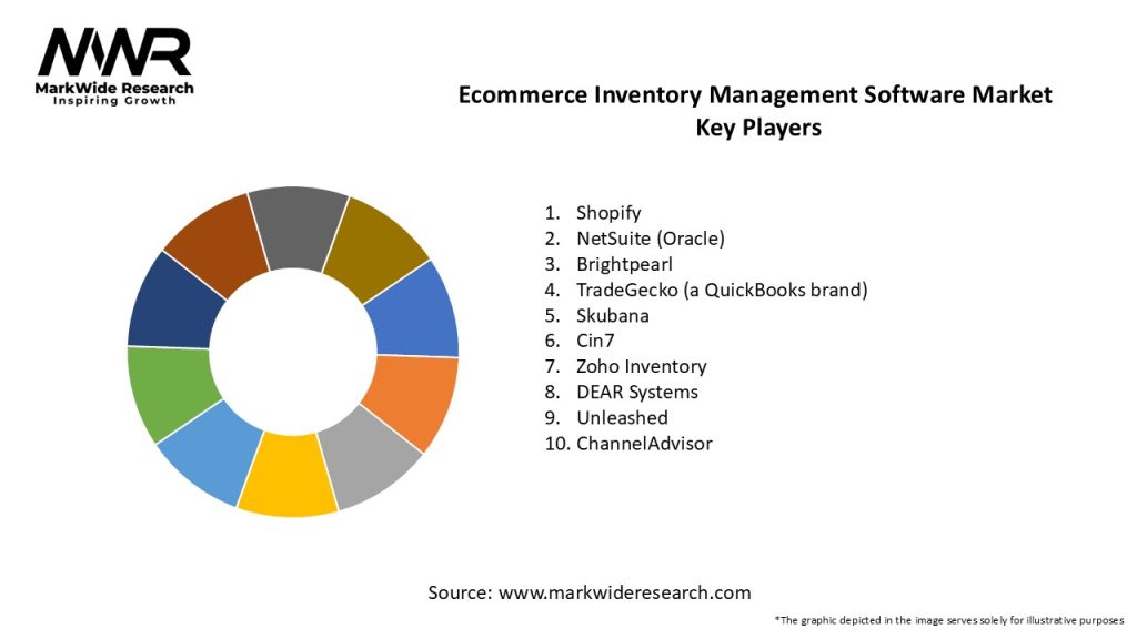 Ecommerce Inventory Management Software Market