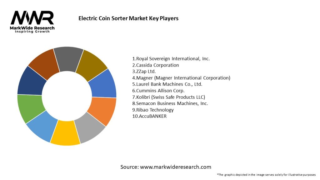 Electric Coin Sorter Market