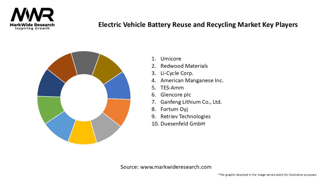 Electric Vehicle Battery Reuse and Recycling Market