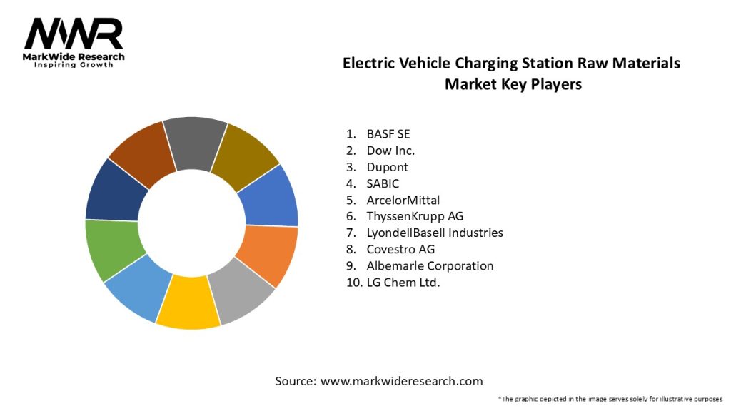 Electric Vehicle Charging Station Raw Materials Market