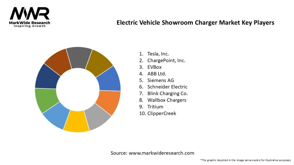 Electric Vehicle Showroom Charger Market