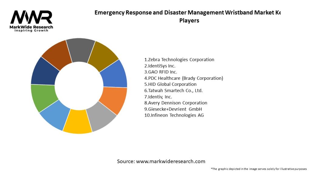 Emergency Response and Disaster Management Wristband Market