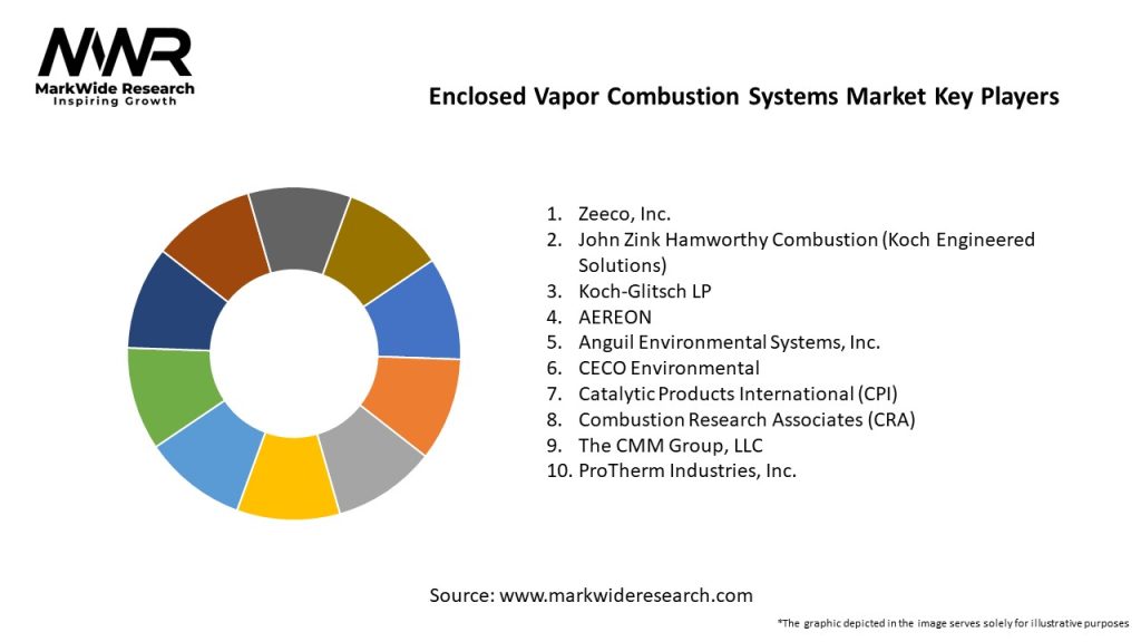 Enclosed Vapor Combustion Systems Market