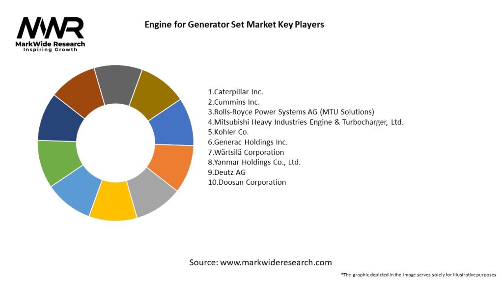 Engine for Generator Set Market