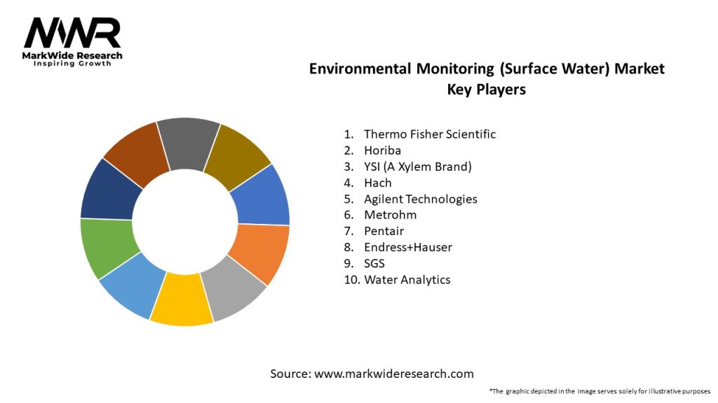 Environmental Monitoring (Surface Water) Market Key Players