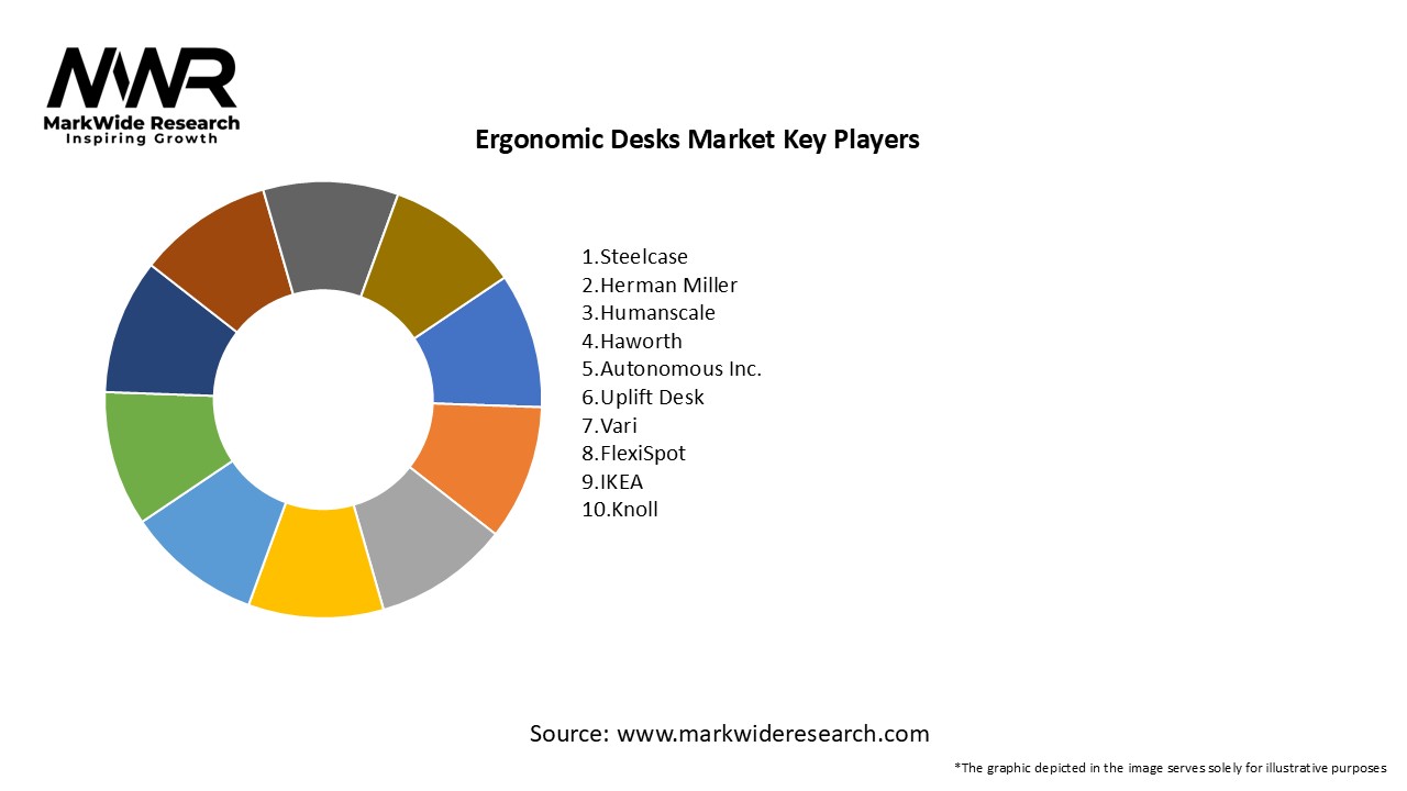 Ergonomic Desks Market