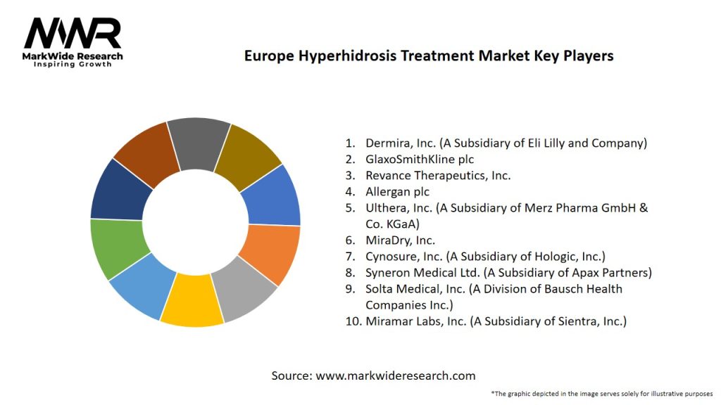 Europe Hyperhidrosis Treatment Market