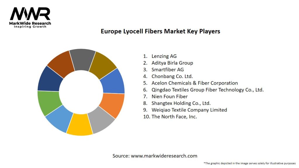 Europe Lyocell Fibers Market Key Players