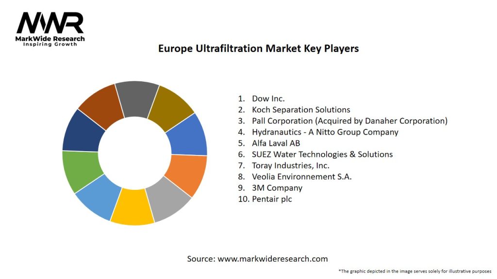 Europe Ultrafiltration Market