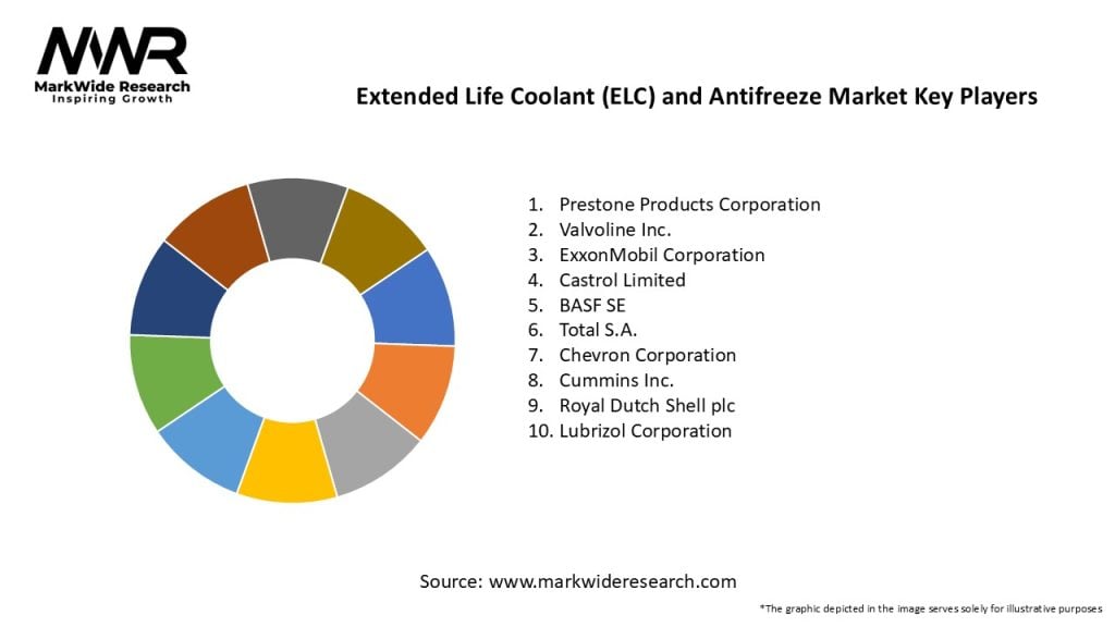 Extended Life Coolant (ELC) and Antifreeze Market Key Players