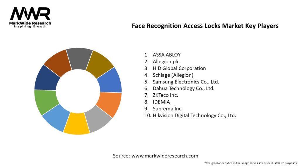 Face Recognition Access Locks Market Key Players