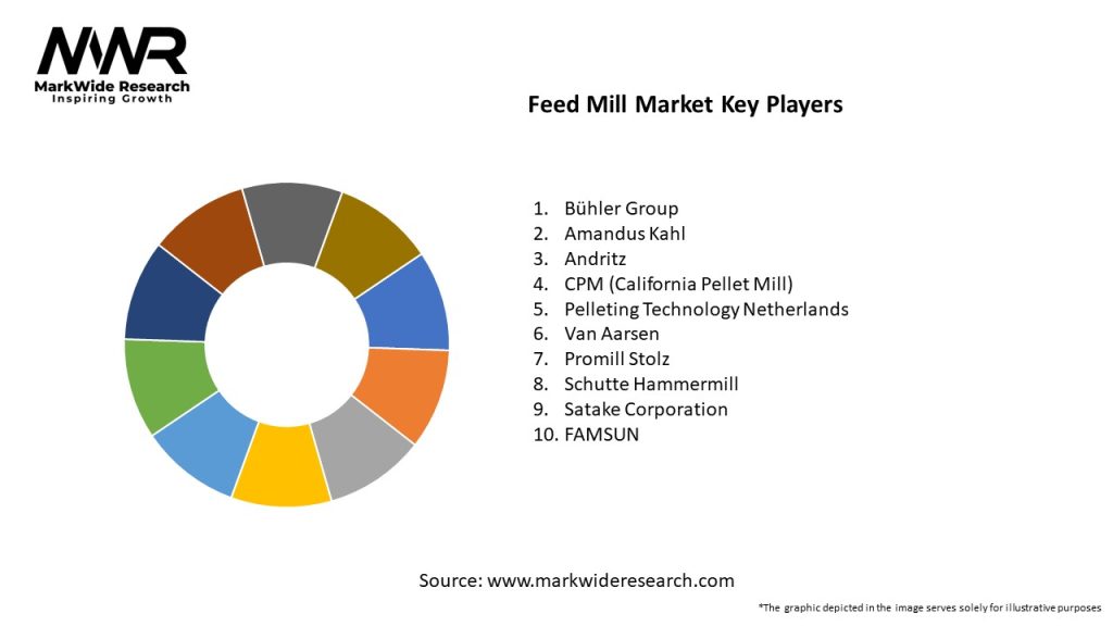 Feed Mill Market