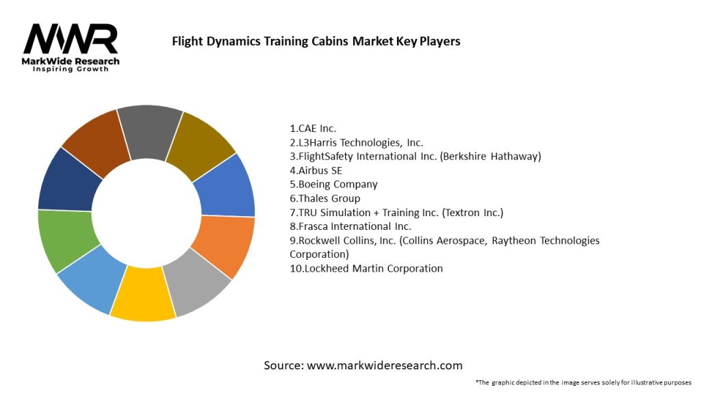 Flight Dynamics Training Cabins Market