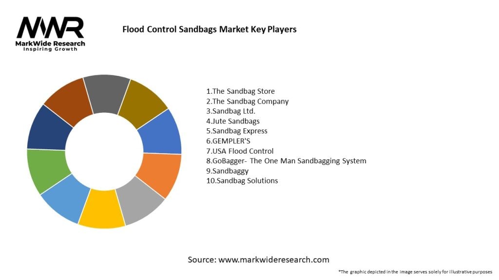 Flood Control Sandbags Market