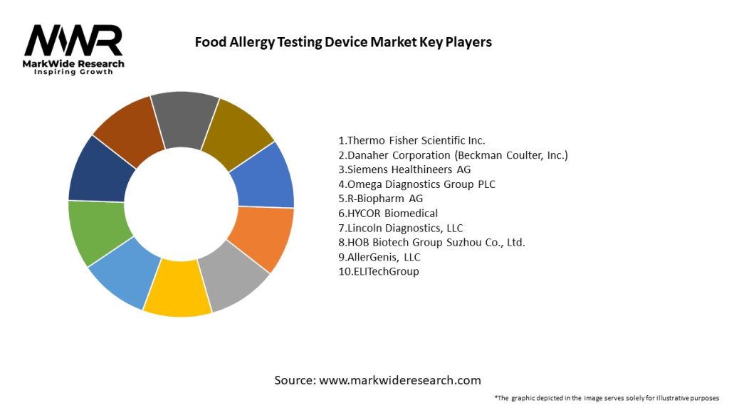 Food Allergy Testing Device Market