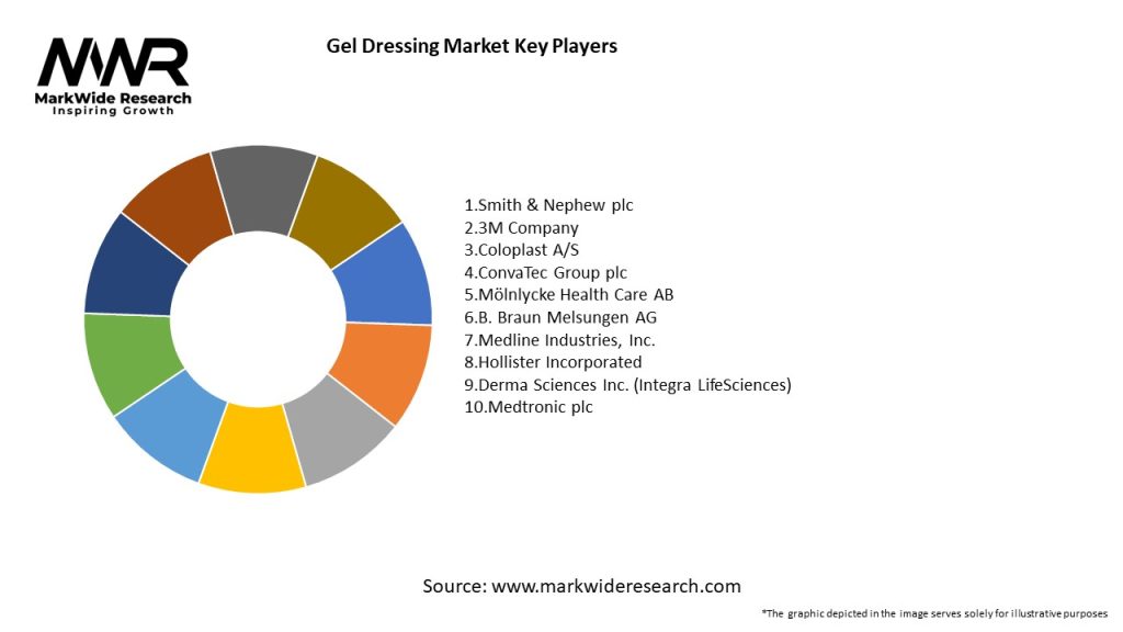 Gel Dressing Market Key Players