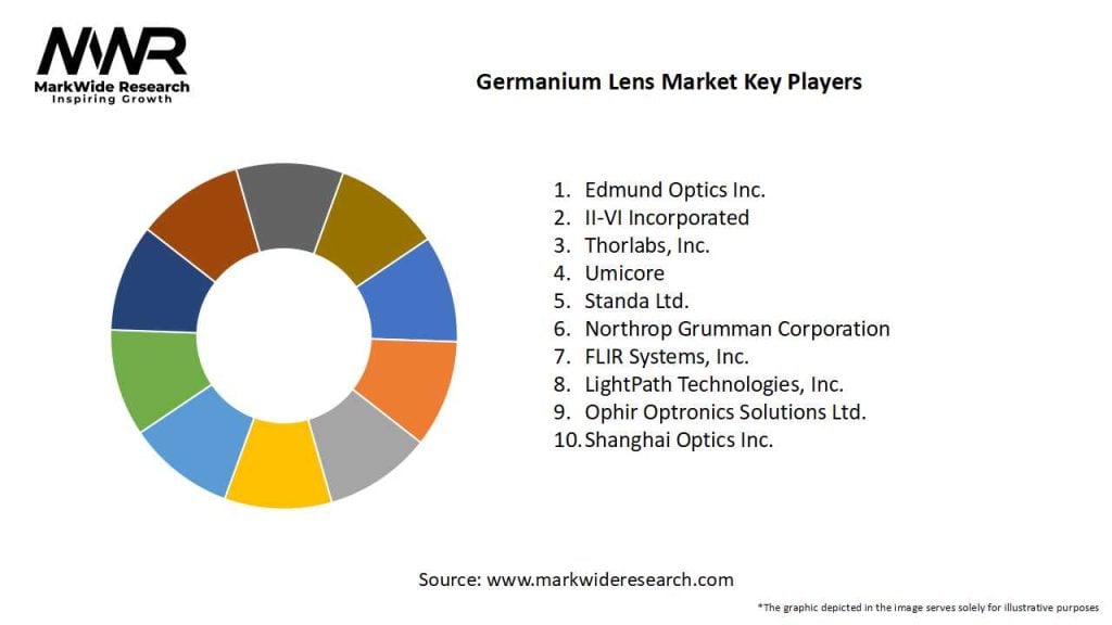 Germanium Lens Market Key Players