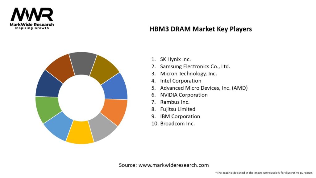 HBM3 DRAM Market