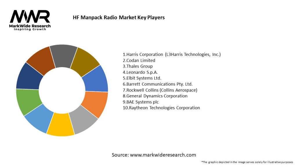 HF Manpack Radio Market Key Players